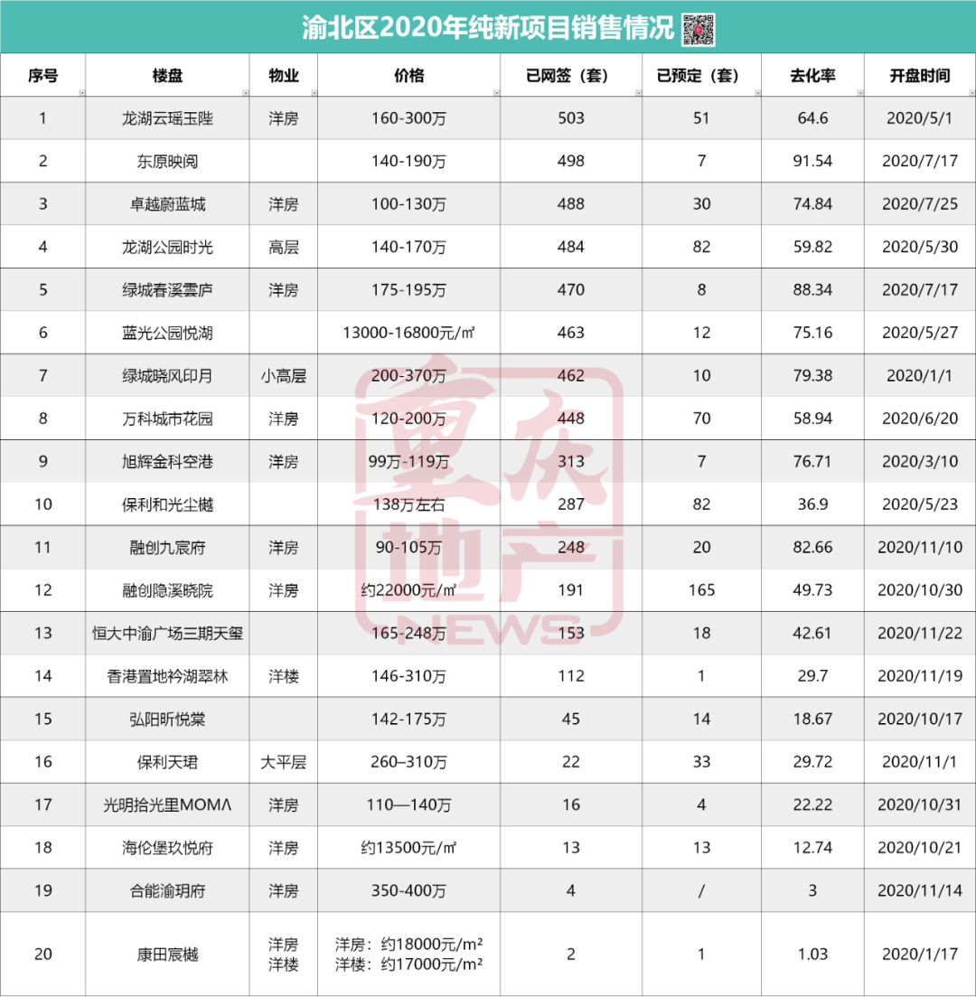 2020年纯新楼盘销售榜单!重庆人都在这里买了房.